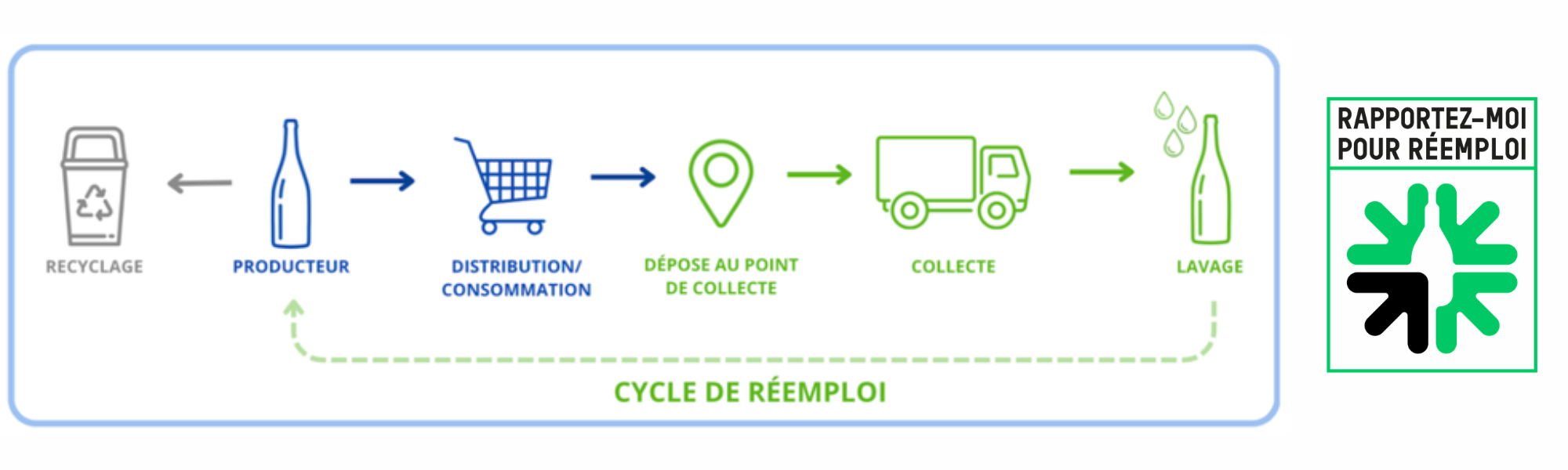 Réemploi cycle et pictogramme